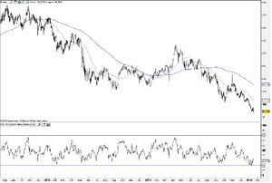 El cruce del euro frente al yen marca mínimos